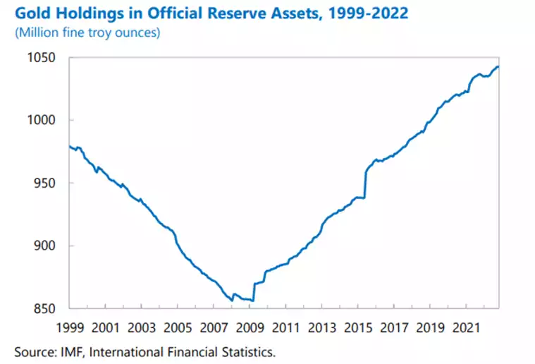 Gold Holdings in Official Reserve Assets 1999-2022 and how these affect gold surges